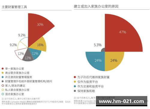 DB电子官方网站2023年家族办公室研究报告：财富管理的新篇章 - 副本